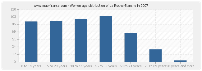 Women age distribution of La Roche-Blanche in 2007